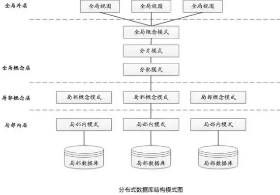 分布式数据库的特点不包括，分布式数据库的特点