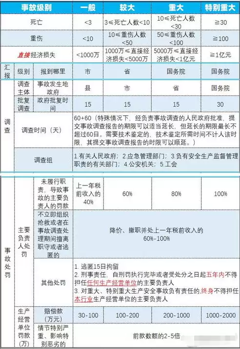 安全事故分类标准是什么，安全事故的分类和分级有哪几种