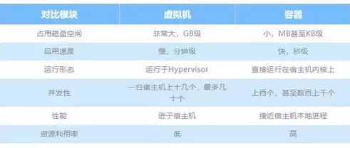 虚拟机与容器区别大吗，虚拟机与容器区别