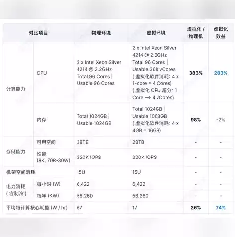 超融合技术架构分为哪四层，超融合技术架构是什么