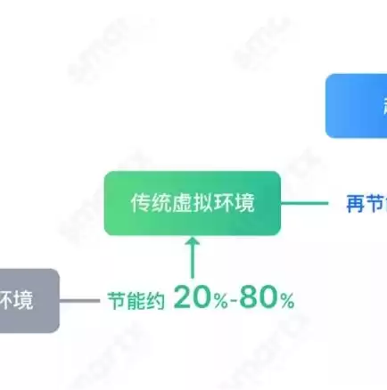 超融合技术架构分为哪四层，超融合技术架构是什么