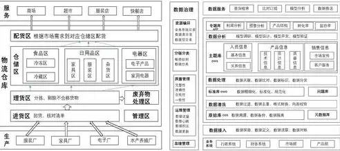 数据仓库的功能包括( )，数据仓库的功能