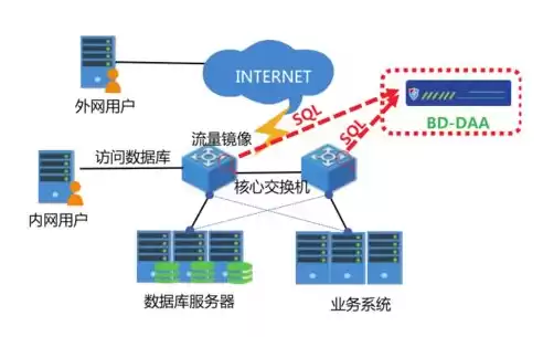 数据库审计系统功能，数据库安全审计系统提供了一种什么的安全机制