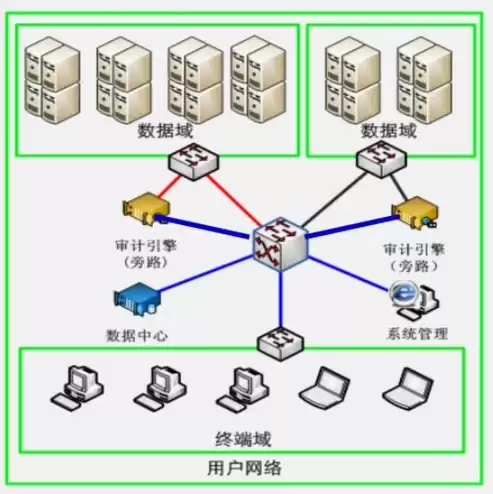 数据库审计系统功能，数据库安全审计系统提供了一种什么的安全机制