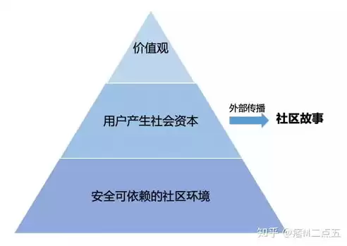 做社区运营需要什么条件才能做，做社区运营需要什么条件