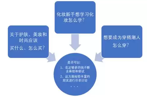 做社区运营需要什么条件才能做，做社区运营需要什么条件