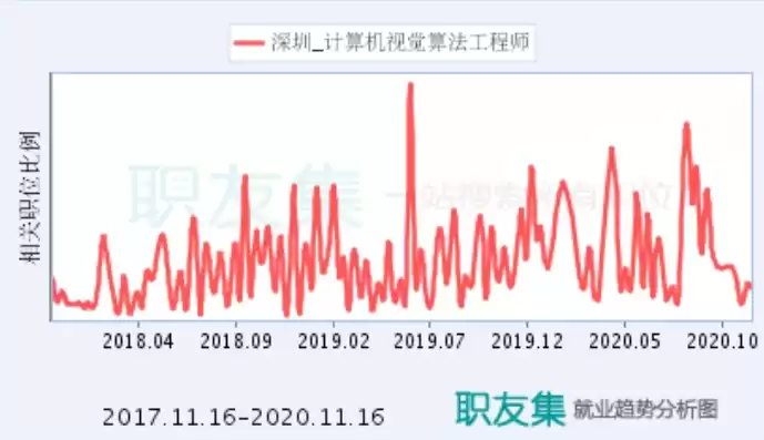 计算机视觉算法工程师工资，计算机视觉算法工程师待遇