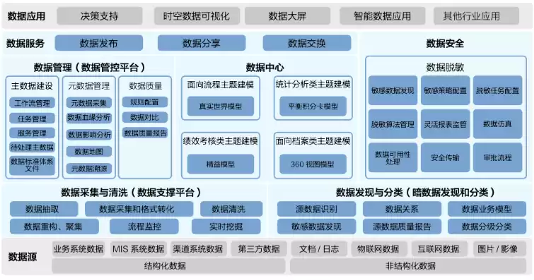 数据架构设计与数据治理的区别和联系，数据架构设计与数据治理的区别和联系