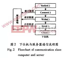 远程监控及数据管理系统设计，远程监控及数据管理