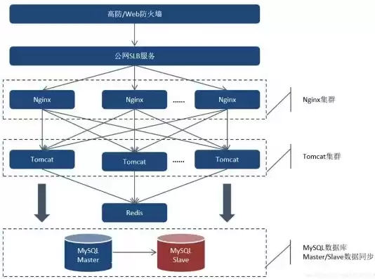 数据库负载均衡方案，数据库负载均衡集群搭建