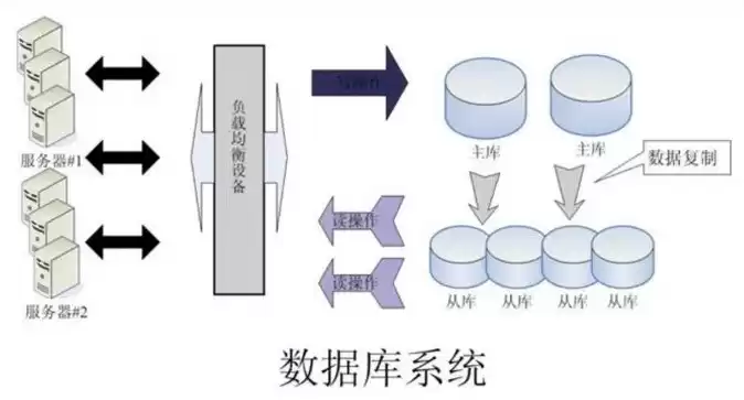 数据库负载均衡方案，数据库负载均衡集群搭建