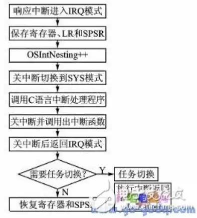 中断服务函数在什么情况下会被调用，中断服务函数为什么要使用_irq修饰