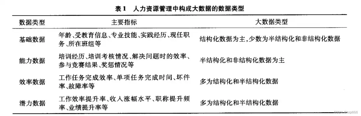 人力资源是最重要的资源，人力资源是建立在资源利用最大化的管理目标和基础上的