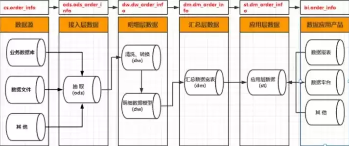 数据库测试和数据仓库测试差异大吗，数据库测试和数据仓库测试差异