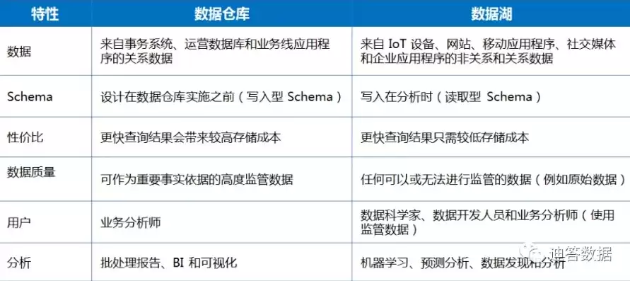 数据库测试和数据仓库测试差异大吗，数据库测试和数据仓库测试差异