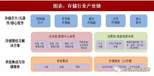 分布式存储产业链发展前景如何，分布式存储产业链发展前景