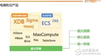 分布式存储技术应用实例，分布式存储技术及应用