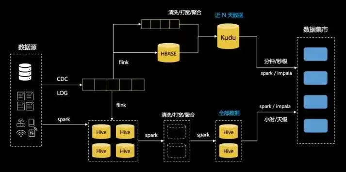 数据湖构建 data lake formation，数据湖最佳搭建方法