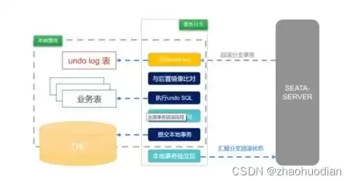 微服务分布式事务seata