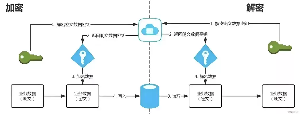 数据加密技术的原理，数据加密技术概念