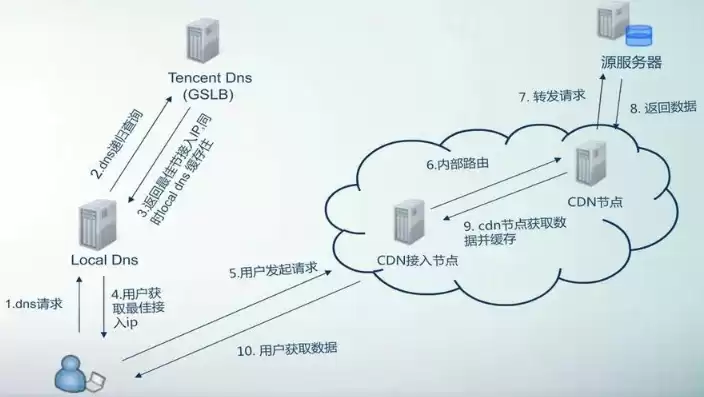 网络数据备份主要有哪些方法，网络数据备份cdn