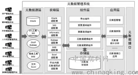 元数据管理系统的架构类型，元数据管理系统