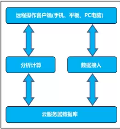 在云计算系统中,提供云+端，云计算系统中广泛使用的数据存储系统有