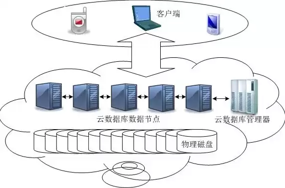 在云计算系统中,提供云+端，云计算系统中广泛使用的数据存储系统有