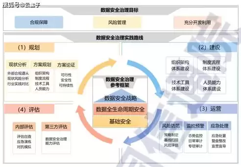 数据安全治理实践指南2.0，数据安全治理实践指南