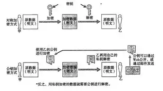 加密技术主要包含( )，加密技术主要包含