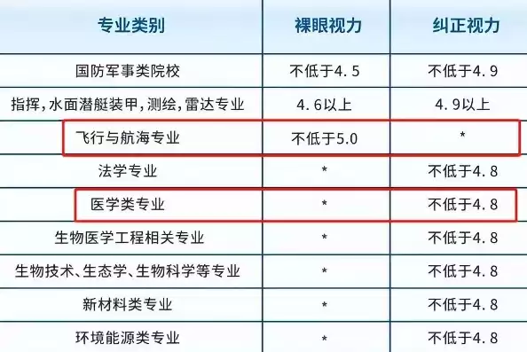 计算机专业对视力有没有要求，计算机专业对视力有要求吗24小时不能低于多少框