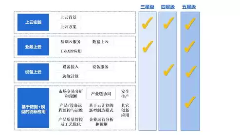 企业上云有什么好处?，企业上云的标准