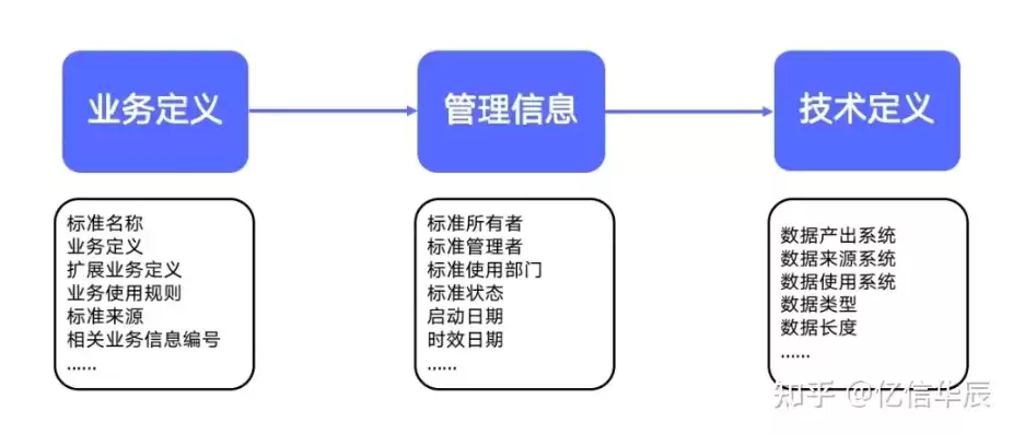 数据治理包括哪些内容呢为什么不包含，数据治理包括哪些内容呢为什么