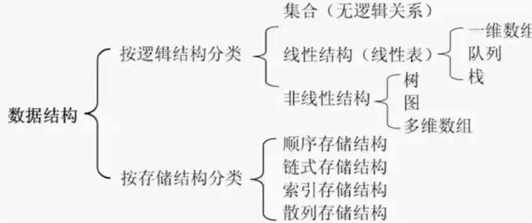 关系型数据库的数据结构有哪些，关系型数据库的数据结构