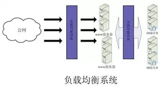 负载均衡的软件，负载均衡硬件与软件对比