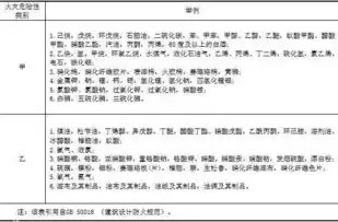 储存物品的火灾危险性分为，储存物品的火灾危险性分类表