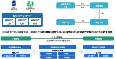 数据隐私技术，数据隐私与数据治理的区别