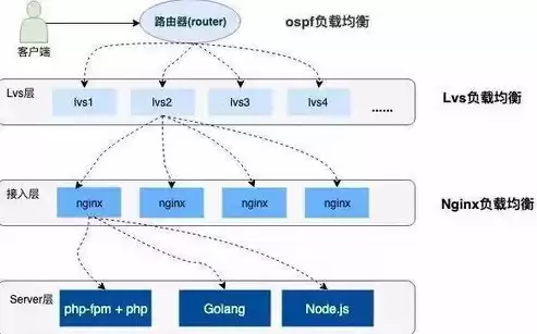 什么是负载均衡，什么事负载均衡