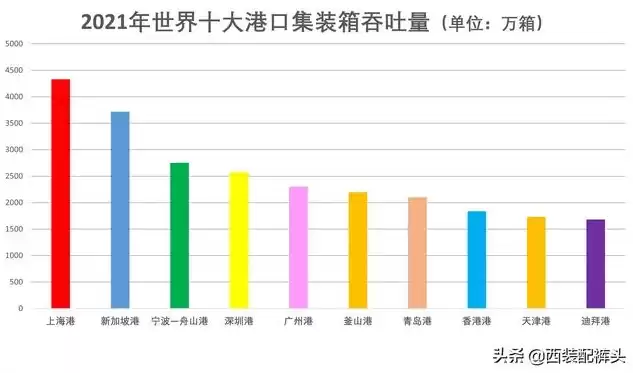 全世界吞吐量十大港口有哪些国家，全世界吞吐量十大港口有哪些