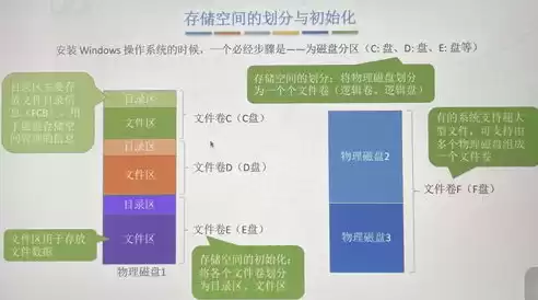 文件的存储管理有哪几种方法，常用文件存储空间管理方法