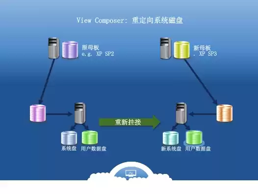 桌面虚拟化的特点，桌面虚拟化的主要目标是