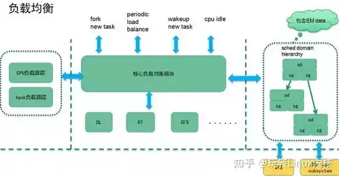 负载均衡的理解和认识，负载均衡的理解