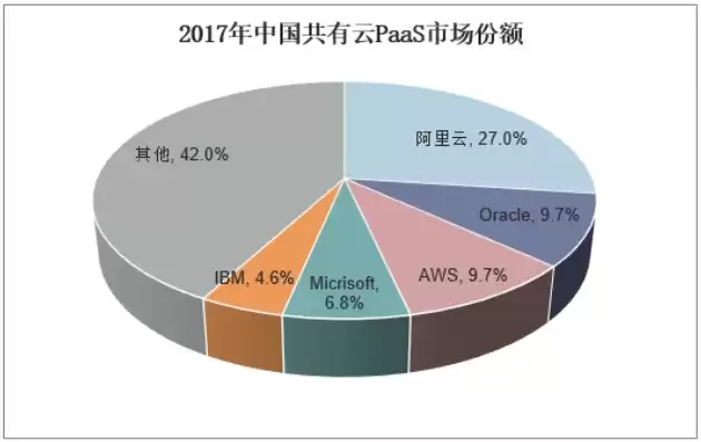 国内公有云市场份额，国内公有云市场占有率