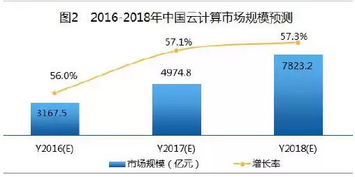 国内公有云市场份额，国内公有云市场占有率