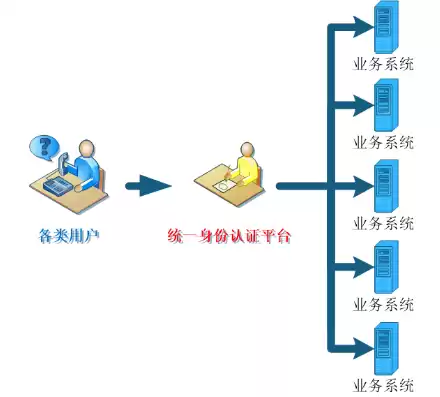 单点登录 统一认证，单点登录与统一身份认证