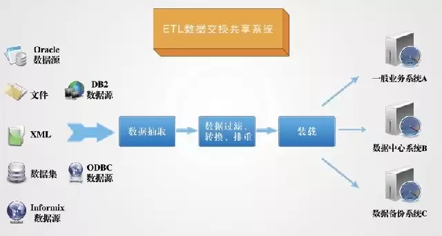 移动交换技术，移动数据交换存储管理系统