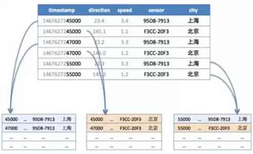 图数据库数据结构，图数据库是时序数据库吗