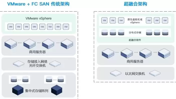 超融合与云桌面的区别在哪，超融合与云桌面的区别