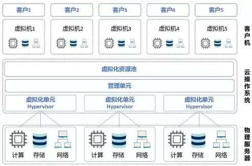 资源池化管理系统，资源池化主要包括3个方面