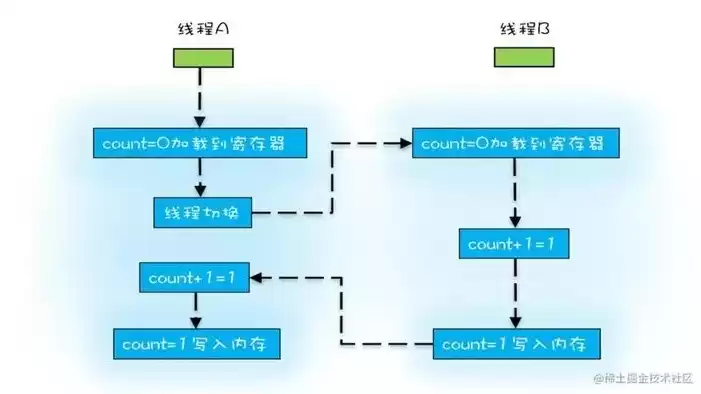 高并发处理方案，高并发处理